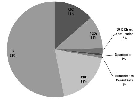 Pie chart showing the distribution of humanitarian funding by recipient organisation type. The largest share goes to the UN at 53%, followed by ECHO (European Civil Protection and Humanitarian Aid Operations) at 19%, ICRC (International Committee of the Red Cross) at 13%, and NGOs at 11%. Smaller shares include DFID Direct Contribution (2%), Government (1%), and Humanitarian Consultancy (1%). Each segment is labeled with its category and percentage.
