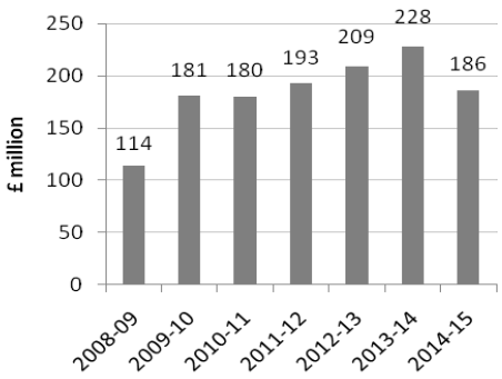 Bar chart showing annual expenditure in £ million from 2008–09 to 2014–15. Spending increases from £114 million in 2008–09 to a peak of £228 million in 2013–14, before dropping to £186 million in 2014–15. The values for each year are: 2008–09 (£114m), 2009–10 (£181m), 2010–11 (£180m), 2011–12 (£193m), 2012–13 (£209m), 2013–14 (£228m), and 2014–15 (£186m). Each bar is labeled with its exact value.