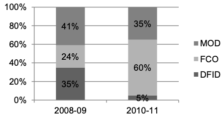 Stacked bar chart comparing the percentage share of funding by three UK departments—DFID, FCO, and MOD—for the years 2008–09 and 2010–11. In 2008–09: DFID contributed 35%, FCO 24%, and MOD 41%. In 2010–11: DFID’s share dropped to 5%, FCO increased to 60%, and MOD contributed 35%. Each bar segment is labeled with its corresponding percentage.