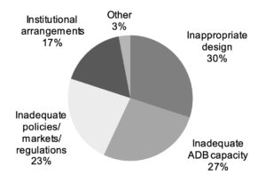 Inappropriate design: 30% Inadequate ADB capacity: 27% Inadequate policies/markets/regulations: 23% Institutional arrangements: 17% Other: 3%