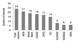 Figure 7: Sectors of interest to a sample of donors in Bangladesh