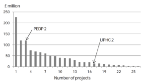 Chart showing portfolio distribution with PEDP 2 and UPHC 2 highlighted among 26 projects
