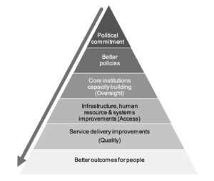 Figure 4: ICAI’s interpretation of DFID India’s theory of change