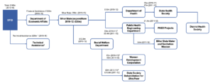 Figure 7: SWASTH 2010-16: Financial aid component fund flow showing actual and planned expenditure