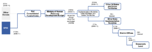 Figure 8: Sarva Shiksha Abhiyan II 2008-11: Fund flow showing expenditure to date