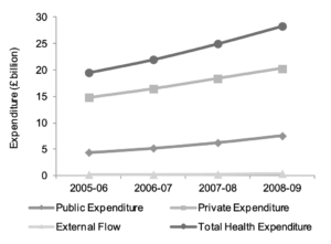Figure 9: India: Health finance – all sources