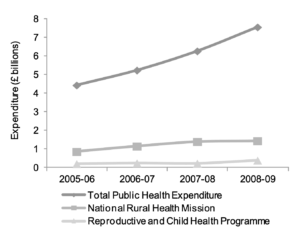 Figure 10: Contribution of NRHM and RCH to public health expenditure