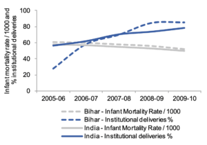 Figure 12: Key health indicators in India and Bihar