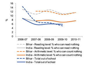 Figure 13: Key education indicators in India and Bihar