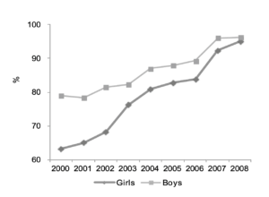 Figure 14: Primary school completion rates for India