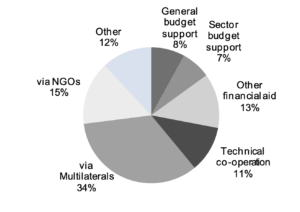 Figure 1: Bilateral aid in 2010-11 by aid type