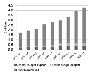 Chart showing general budget support, sector budget support, and other bilateral aid trends over time.