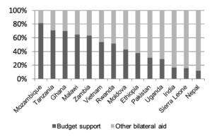Chart showing budget support percentages across different recipient countries.