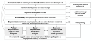 Flow chart model showing how empowerment and accountability lead to transformational political and social change.
