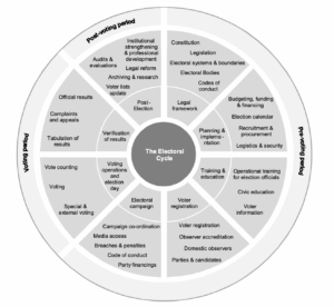 [The Electoral Cycle diagram showing the circular nature of electoral processes with segments including: Legal framework, Planning & implementation, Training & education, Voter registration, Electoral campaign, Voting operations and election day, Verification of results, and Post-Election.]