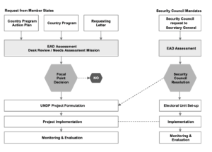 [Decision-making process flowchart showing the two paths for UN electoral assistance - via Security Council mandates or via request from Member States]