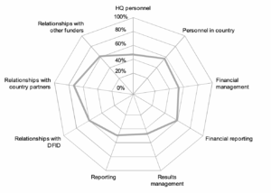[Radar chart showing UNDP's management capacity ratings across different aspects including: HQ personnel, Relationships with other funders, Personnel in country, Relationships with country partners, Financial management, Relationships with DFID, Financial reporting, Reporting, and Results management]