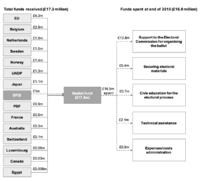 [Pie charts showing the total funds received (£17.3 million) broken down by donor contributions, and the funds spent at end of 2010 (£16.9 million) broken down by categories of expenditure]