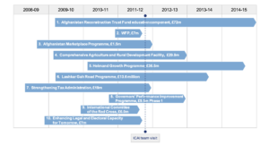 [Chart showing timeline of 10 sample programs from 2008-09 to 2014-15]
