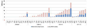 [Chart showing cumulative monthly DFID expenditure from 2008-09 to 2011-12]
