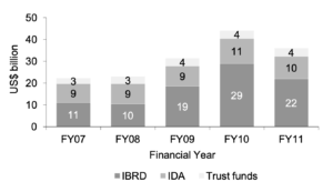 Figure 1: Total IBRD, IDA and trust fund gross
disbursements, financial years 2007-11