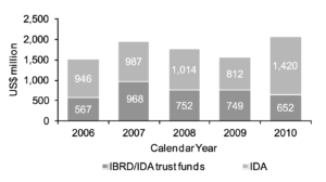 Figure 2: DFID contributions to IBRD, IDA and IBRD/IDA trust funds, calendar years 2006-10 