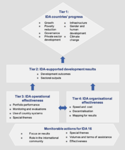 Figure 5: IDA16 Results Measurement System