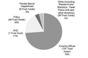 Figure 6: Management of World Bank trust funds by DFID (% cash contribution and number of trust funds, financial years 2005-10)