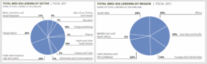 Figure A1: IBRD and IDA lending by sector and region, financial year 2010-11