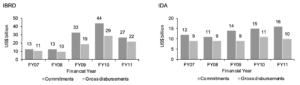 Figure A2: Comparison of new commitments and disbursements by IBRD and IDA, financial years 2007-11
(US$ billion)
