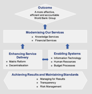 Figure A4: The World Bank’s Internal Reform
Agenda