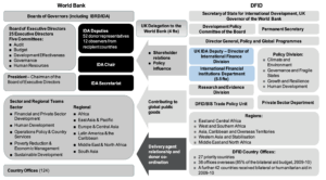 Figure A5: Key organisational relationships between the World Bank and DFID
