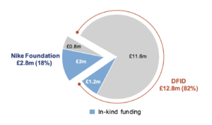 Figure 3: Current funding split for Girl Hub