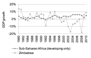 Chart 1: Zimbabwe GDP Growth compared to developing sub-Saharan Africa, 1980-2010