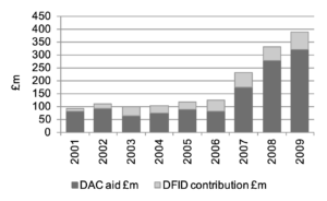 Chart 2: Overseas development assistance to Zimbabwe from OECD countries, 2001-09