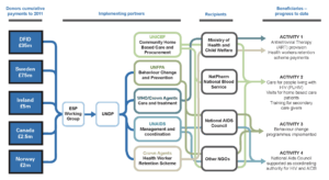 Chart 3: Zimbabwe Expanded Support Programme (HIV/AIDS)