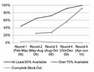 Chart 5: Percentage of health facilities achieving 50% and 70% availability of vital medicines May 2009 – June 2010