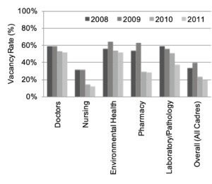 Chart 6: Annual vacancy rates for public sector workers, 2008-11