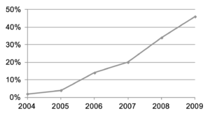 Chart 7: Percentage of HIV+ adults 15-49 years receiving Antiretroviral Therapy (ART), 2004-0954