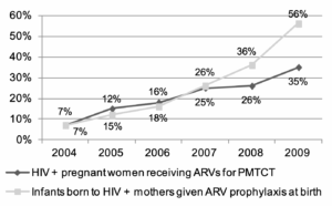 Chart 8: Pregnant women and infants receiving ARVs 2004-09