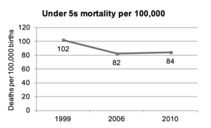 Chart 10: Child Mortality, Zimbabwe 1999-2010