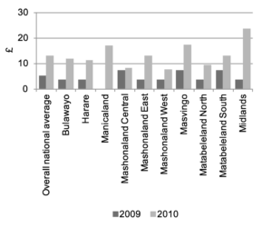 Chart 11: Average reported primary health user fees by province, Zimbabwe 2009 and 2010