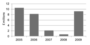 Chart 13: Zimbabwe National Aids Levy Total Revenues 2005-09