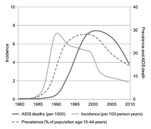 Chart A1: HIV/AIDS Prevalence and Incidence Rates in Zimbabwe 1980-2010