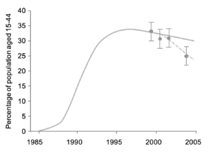 Chart A2: Difference between actual and modelled HIV/AIDS prevalence, 1985 -2005 Zimbabwe: 15 -44 year old women
