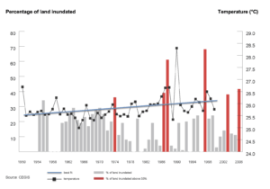 Chart 1: Extent of the above-normal flooding in Bangladesh