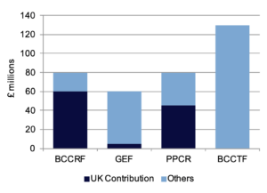 Chart 3: UK contribution to large-scale climate change funds in Bangladesh (see Box 3 for the detail)