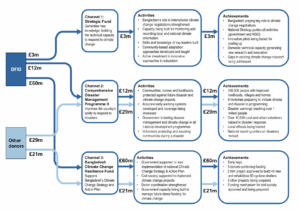 Chart 4: Summary of programme activities and achievements to date