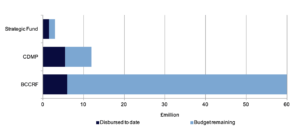 Chart 5: DFID Climate Change programmes disbursements to date