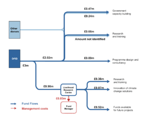 Chart 6: Strategic Fund budgeted fund flows
